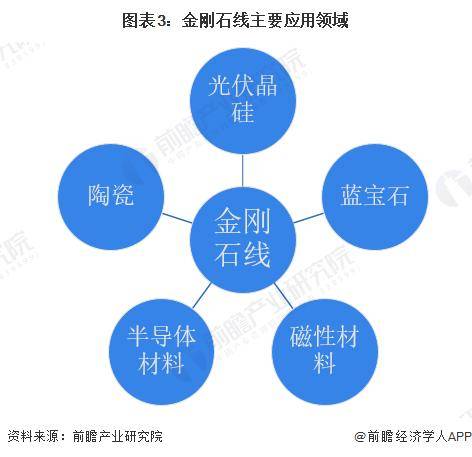 【前瞻解读】2023-2028年中国金刚石线产业前景及投融资分析EMC体育 EMC易倍体育(图1)