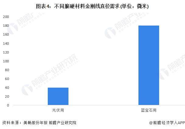 【前瞻解读】2023-2028年中国金刚石线产业前景及投融资分析EMC体育 EMC易倍体育(图2)
