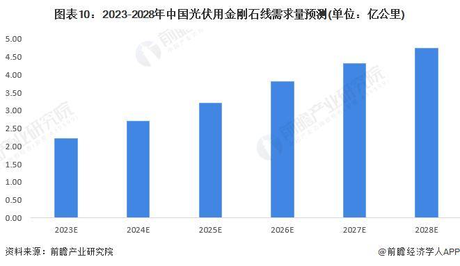 【前瞻解读】2023-2028年中国金刚石线产业前景及投融资分析EMC体育 EMC易倍体育(图3)
