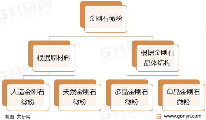 EMC易倍体育 易倍EMC2022年国内金刚石微粉行业发展概述及趋势前景分析(图1)