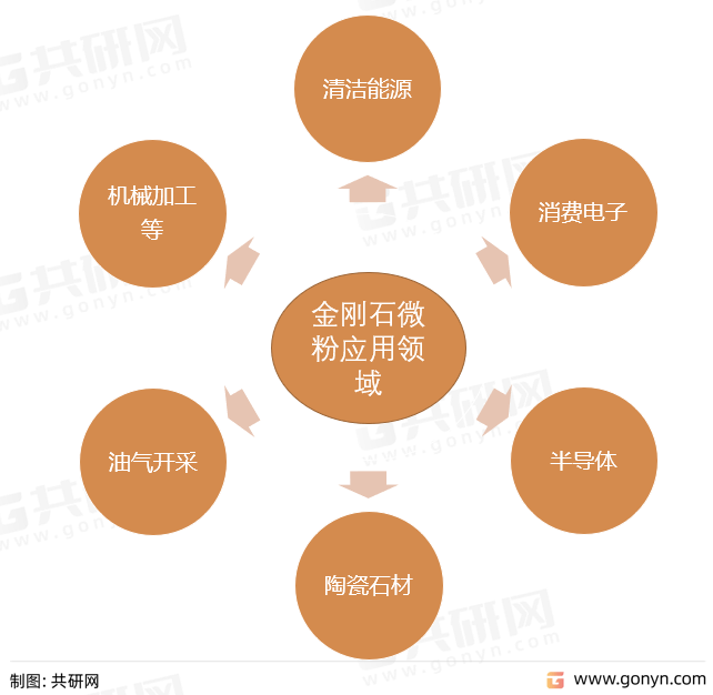 EMC易倍体育 易倍EMC2022年国内金刚石微粉行业发展概述及趋势前景分析(图2)