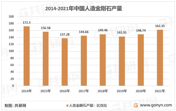 EMC易倍体育 易倍EMC2022年国内金刚石微粉行业发展概述及趋势前景分析(图3)
