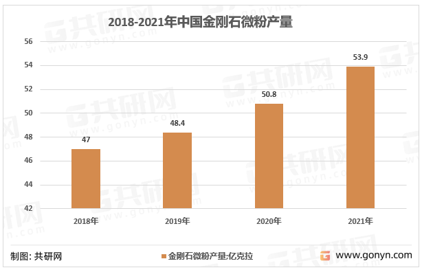 EMC易倍体育 易倍EMC2022年国内金刚石微粉行业发展概述及趋势前景分析(图4)