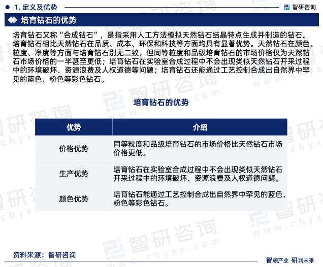EMC易倍体育 易倍EMC智研咨询发布：中国培育钻石行业市场研究报告（2024-2030年）(图3)