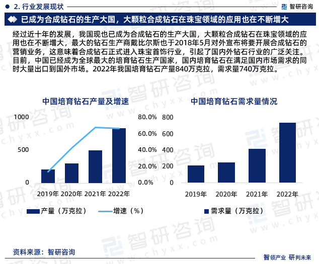 EMC易倍体育 易倍EMC智研咨询发布：中国培育钻石行业市场研究报告（2024-2030年）(图4)