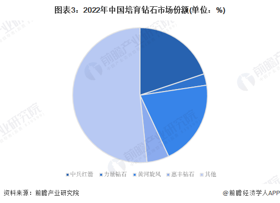 EMC易倍体育 易倍EMC全球首颗用牡丹制作的钻石诞生！足足3克拉价值30万【附培育钻石行业市场预测】(图4)