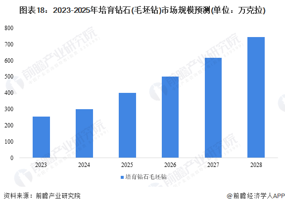 EMC易倍体育 易倍EMC全球首颗用牡丹制作的钻石诞生！足足3克拉价值30万【附培育钻石行业市场预测】(图6)