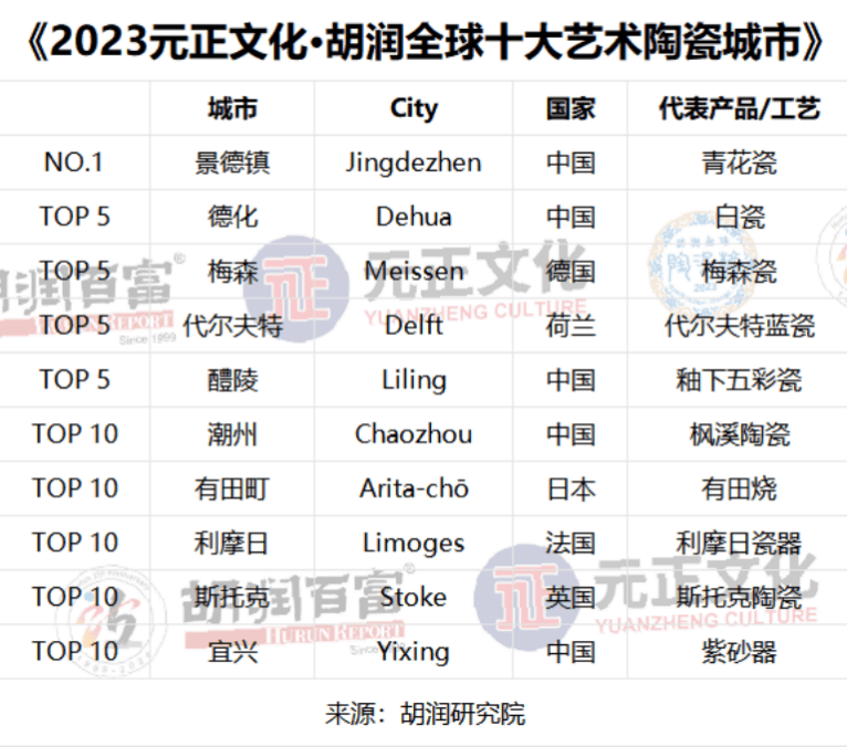 易倍体育 EMC易倍胡润中国日用陶瓷企业榜发布十大艺术陶瓷城中国城市占一半(图1)