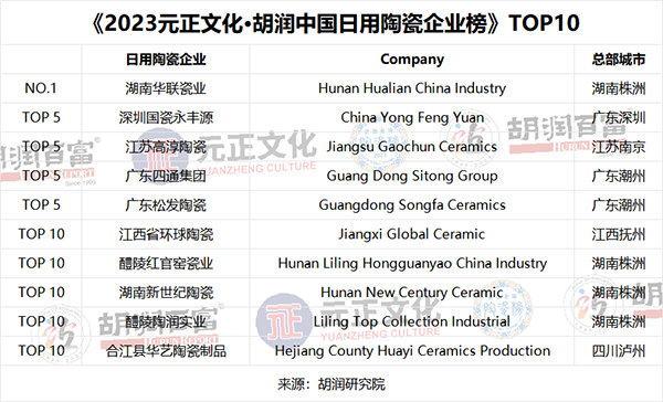 EMC体育 EMC易倍体育胡润研究院首次发布全球陶瓷领域排行榜(图1)