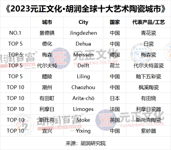 EMC体育 EMC易倍体育胡润研究院首次发布全球陶瓷领域排行榜(图2)