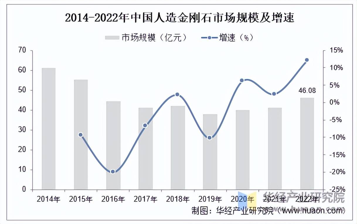 EMC体育 EMC易倍体育2022年中国人造金刚石行业市场规模、细分市场、区域规模、产量及需求量「图」(图2)