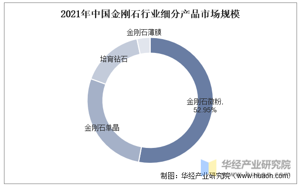EMC体育 EMC易倍体育2022年中国人造金刚石行业市场规模、细分市场、区域规模、产量及需求量「图」(图3)