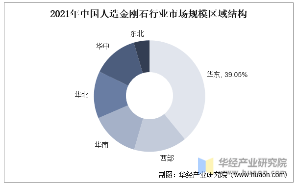 EMC体育 EMC易倍体育2022年中国人造金刚石行业市场规模、细分市场、区域规模、产量及需求量「图」(图4)