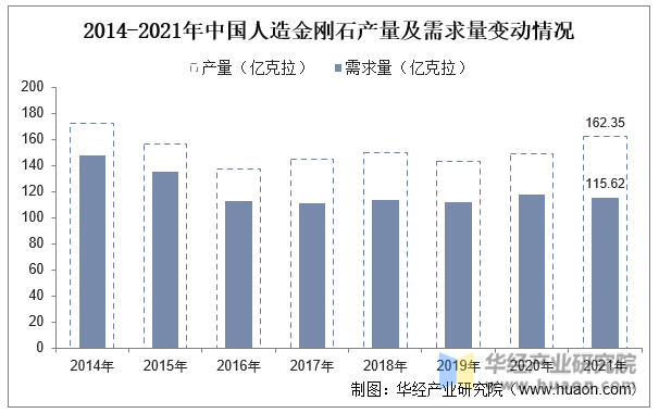 EMC体育 EMC易倍体育2022年中国人造金刚石行业市场规模、细分市场、区域规模、产量及需求量「图」(图5)