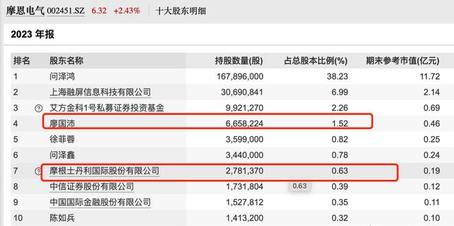 EMC体育 EMC易倍体育摩根士丹利连续看多A股原来提前埋伏了6个都是小市值龙头(图4)