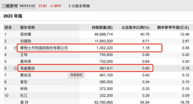 EMC体育 EMC易倍体育摩根士丹利连续看多A股原来提前埋伏了6个都是小市值龙头(图5)