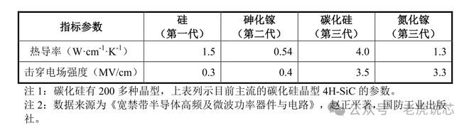 EMC易倍体育 易倍EMC第三代半导体碳化硅衬底分类、技术指标、生长工艺、产业链、下游应用等解析(图2)