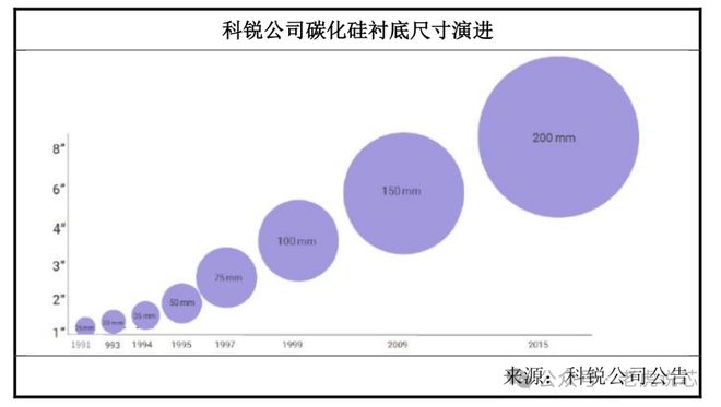 EMC易倍体育 易倍EMC第三代半导体碳化硅衬底分类、技术指标、生长工艺、产业链、下游应用等解析(图4)
