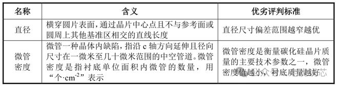 EMC易倍体育 易倍EMC第三代半导体碳化硅衬底分类、技术指标、生长工艺、产业链、下游应用等解析(图11)